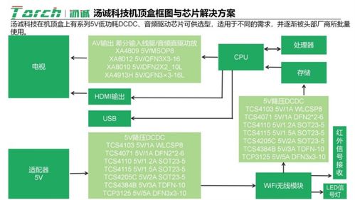 湯誠科技機頂盒高性能解決方案 5V降壓DCDC與音頻驅動芯片深度集成